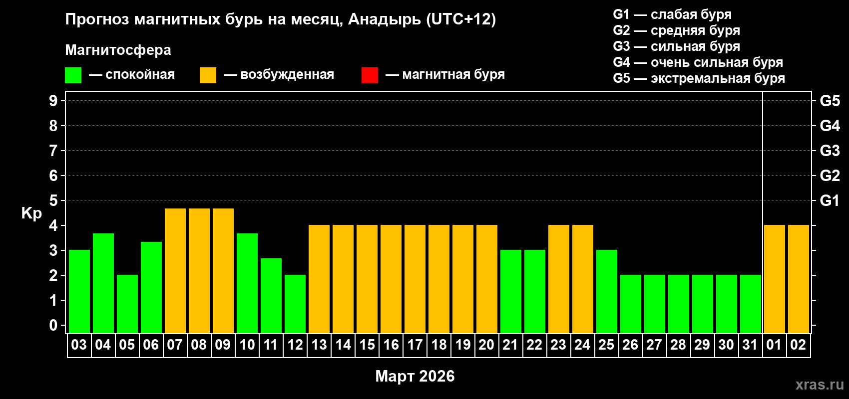 Прогноз максимального суточного геомагнитного индекса&nbsp;Kp на <b>1 месяц</b> (31 день) <b>с 03 марта по 02 апреля 2026 г</b>