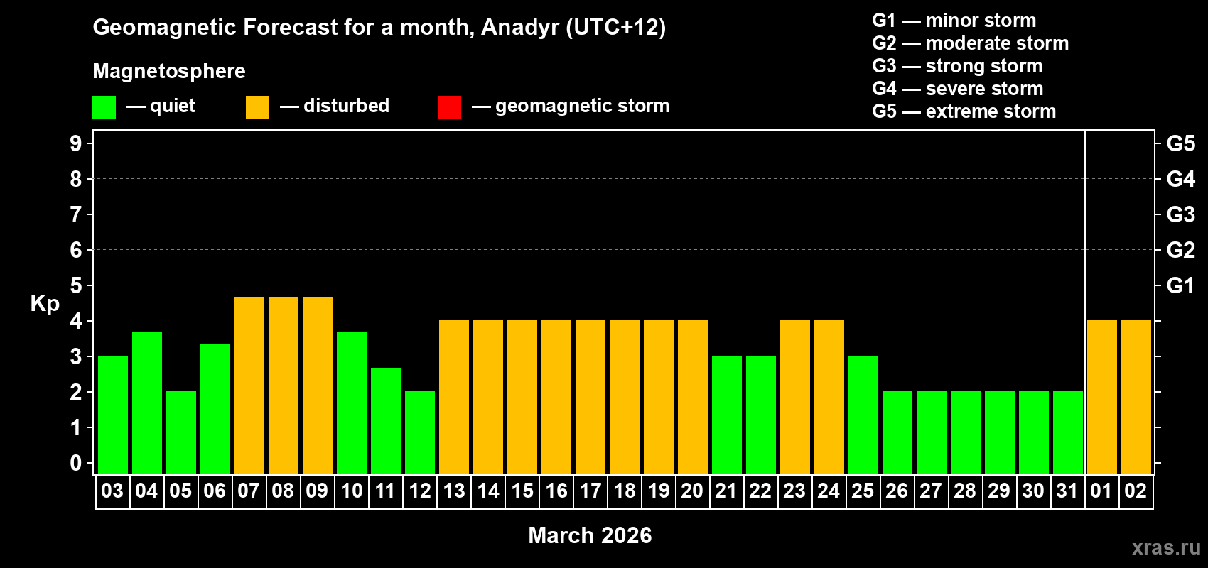 Forecast of the daily maximal value of geomagnetic index&nbsp;Kp for <b>1 month</b> (31 days) <b>from Mar 03, 2026 to Apr 02, 2026</b>