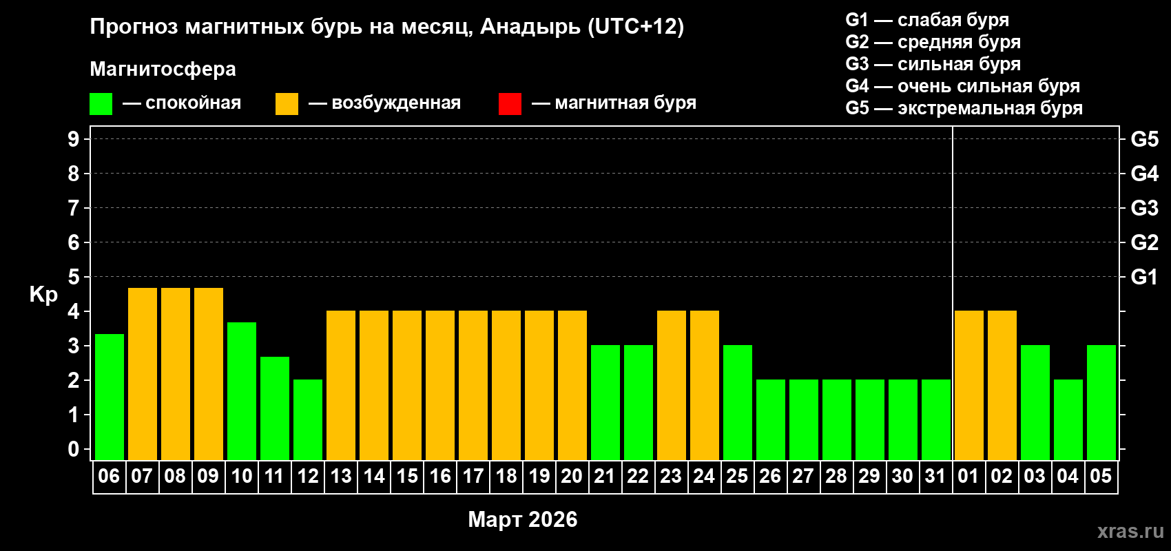 Прогноз максимального суточного геомагнитного индекса&nbsp;Kp на <b>1 месяц</b> (31 день) <b>с 06 марта по 05 апреля 2026 г</b>