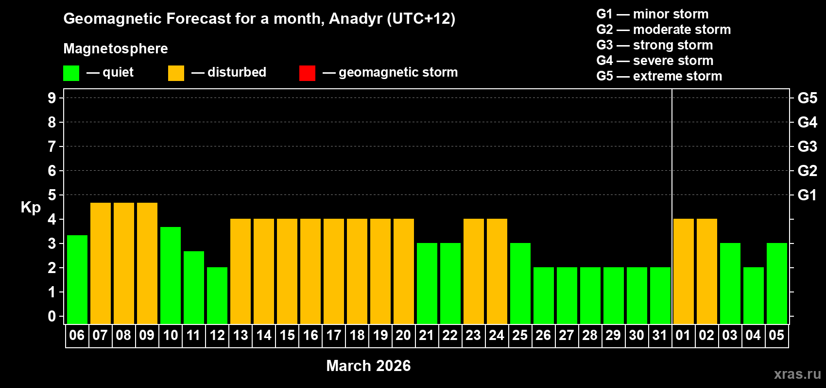 Forecast of the daily maximal value of geomagnetic index&nbsp;Kp for <b>1 month</b> (31 days) <b>from Mar 06, 2026 to Apr 05, 2026</b>