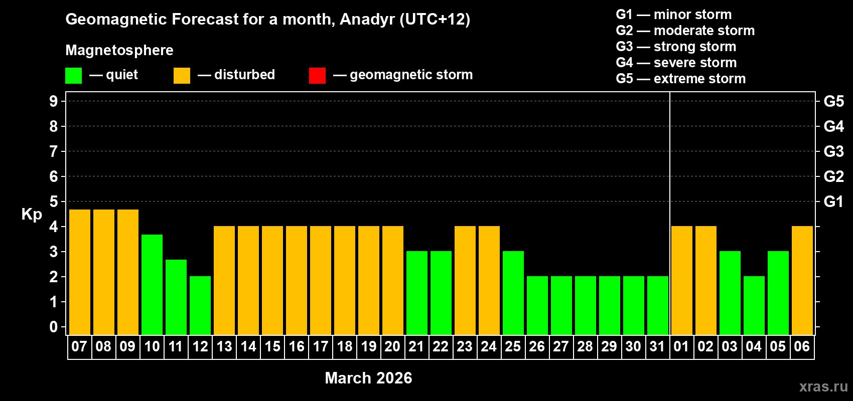 Forecast of the daily maximal value of geomagnetic index&nbsp;Kp for <b>1 month</b> (31 days) <b>from Mar 07, 2026 to Apr 06, 2026</b>