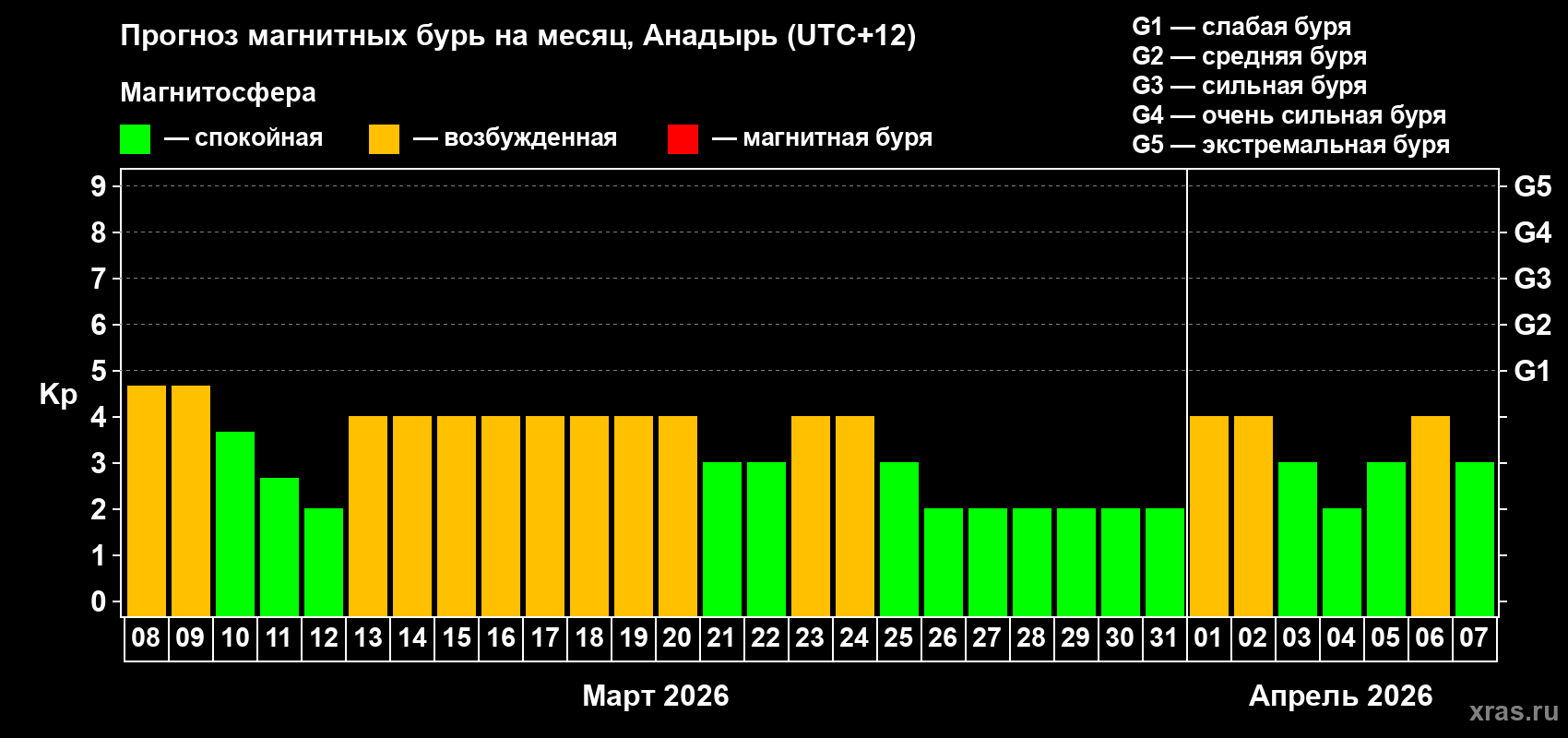 Прогноз максимального суточного геомагнитного индекса&nbsp;Kp на <b>1 месяц</b> (31 день) <b>с 08 марта по 07 апреля 2026 г</b>
