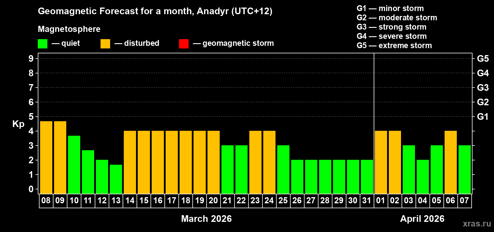 Forecast of the daily maximal value of geomagnetic index&nbsp;Kp for <b>1 month</b> (31 days) <b>from Mar 08, 2026 to Apr 07, 2026</b>
