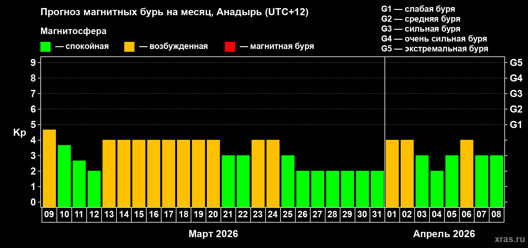 Прогноз максимального суточного геомагнитного индекса&nbsp;Kp на <b>1 месяц</b> (31 день) <b>с 09 марта по 08 апреля 2026 г</b>