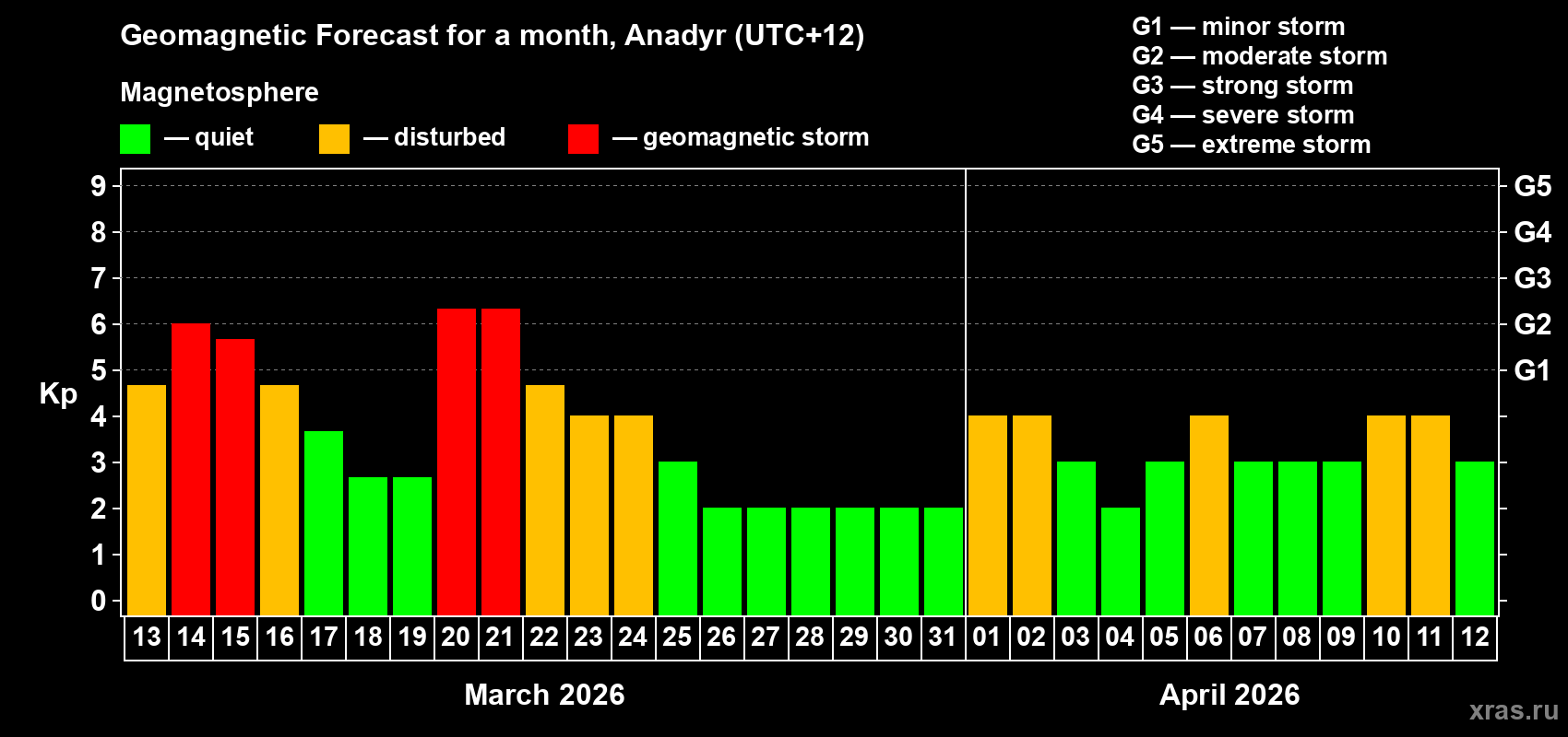 Forecast of the daily maximal value of geomagnetic index&nbsp;Kp for <b>1 month</b> (31 days) <b>from Mar 13, 2026 to Apr 12, 2026</b>