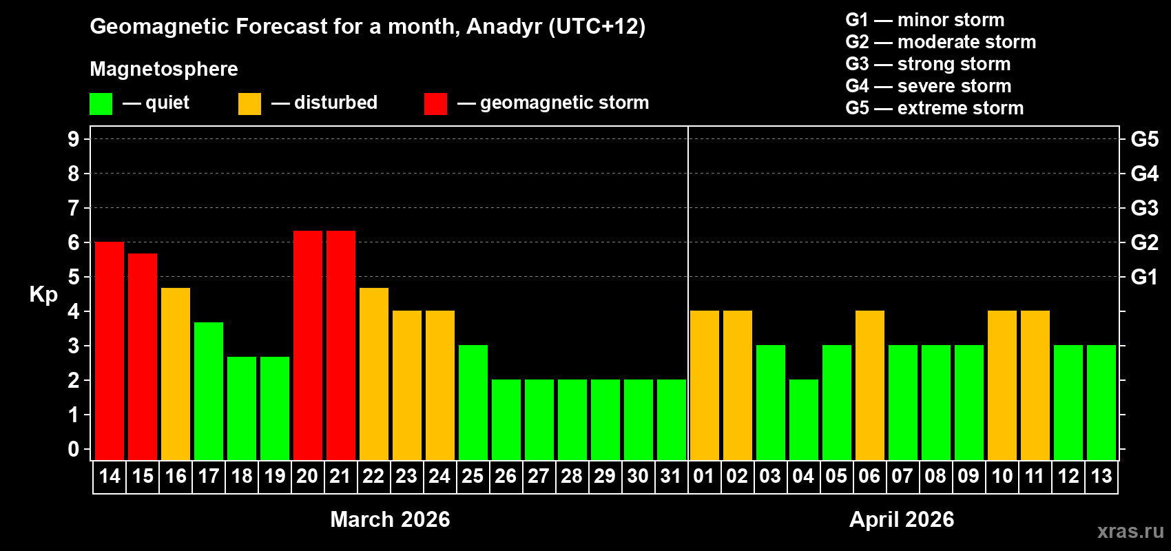 Forecast of the daily maximal value of geomagnetic index&nbsp;Kp for <b>1 month</b> (31 days) <b>from Mar 14, 2026 to Apr 13, 2026</b>