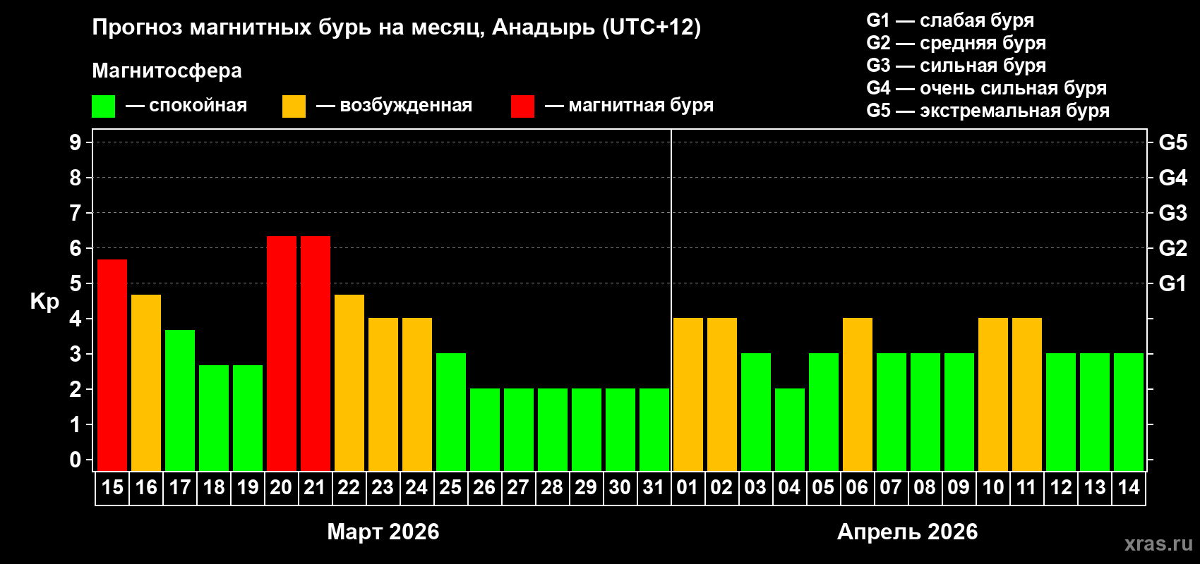 Прогноз максимального суточного геомагнитного индекса&nbsp;Kp на <b>1 месяц</b> (31 день) <b>с 15 марта по 14 апреля 2026 г</b>