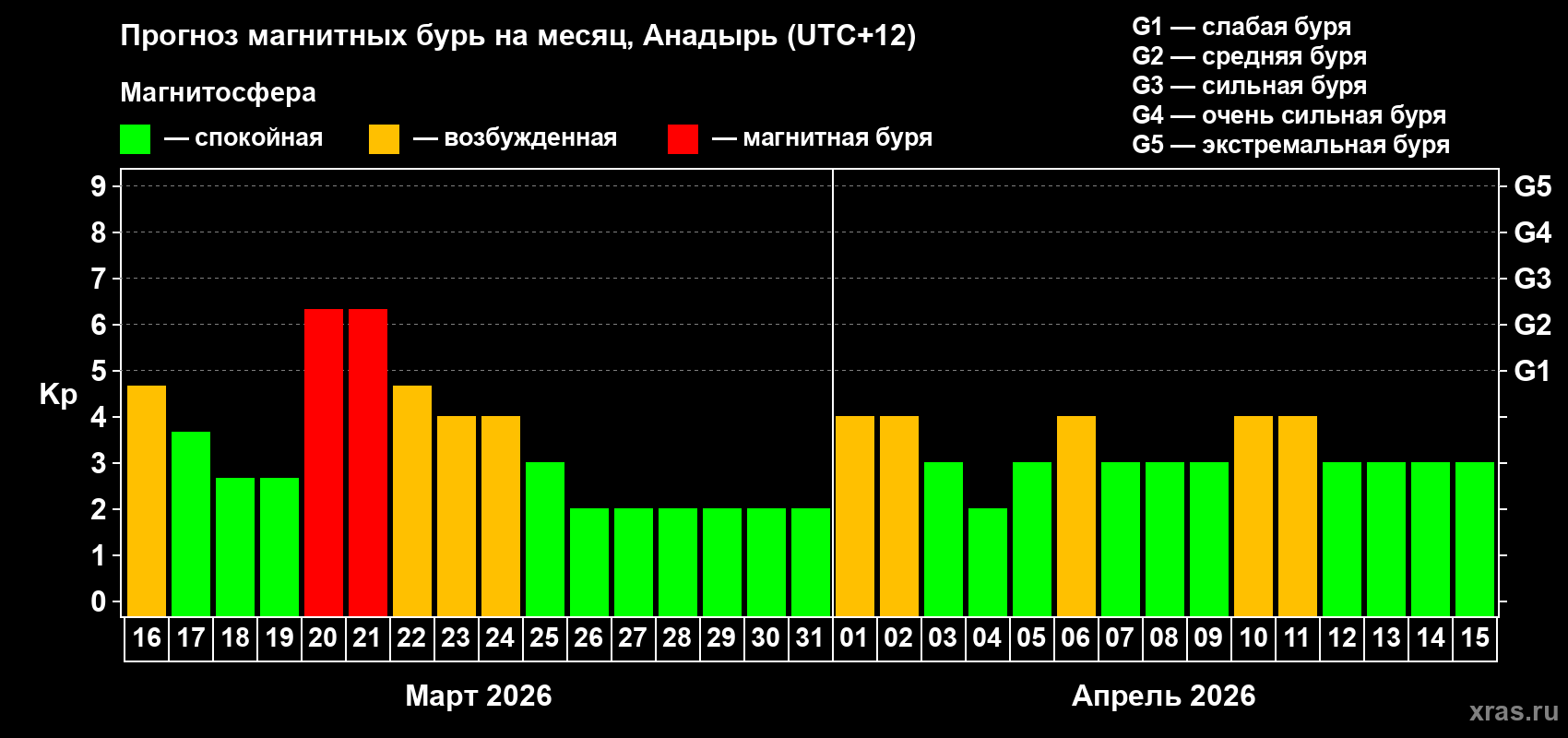 Прогноз максимального суточного геомагнитного индекса&nbsp;Kp на <b>1 месяц</b> (31 день) <b>с 16 марта по 15 апреля 2026 г</b>