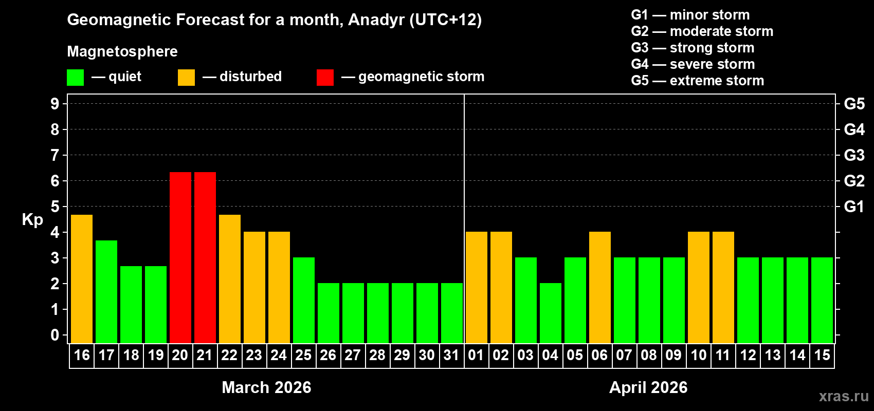 Forecast of the daily maximal value of geomagnetic index&nbsp;Kp for <b>1 month</b> (31 days) <b>from Mar 16, 2026 to Apr 15, 2026</b>