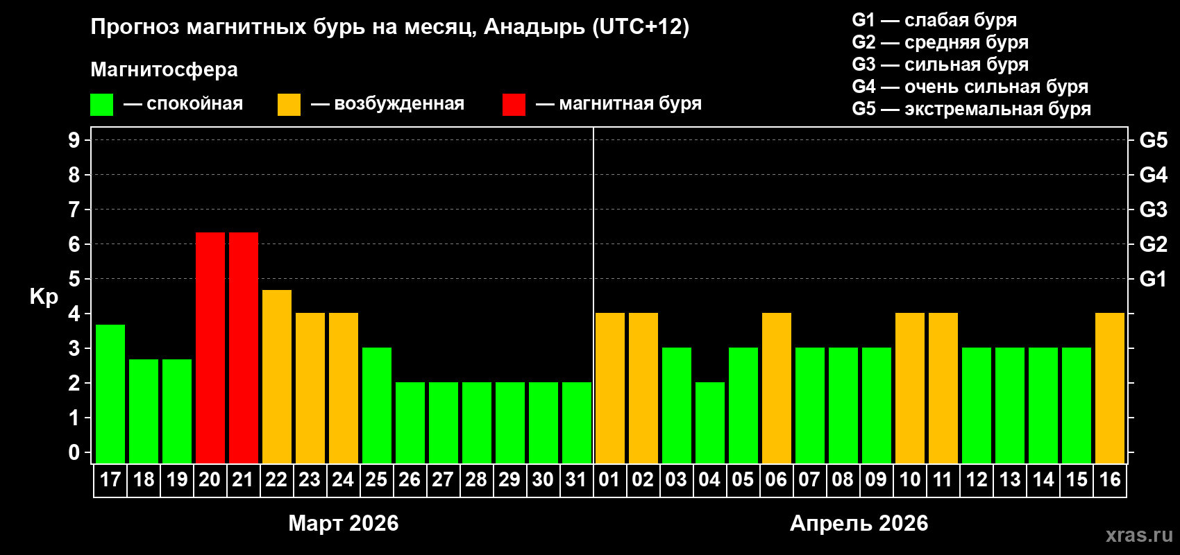 Прогноз максимального суточного геомагнитного индекса&nbsp;Kp на <b>1 месяц</b> (31 день) <b>с 17 марта по 16 апреля 2026 г</b>