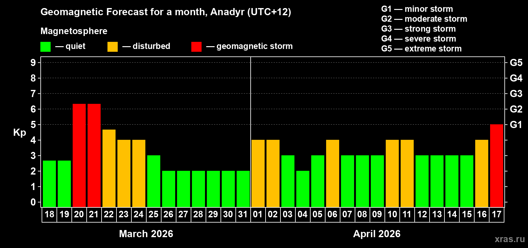 Forecast of the daily maximal value of geomagnetic index&nbsp;Kp for <b>1 month</b> (31 days) <b>from Mar 18, 2026 to Apr 17, 2026</b>