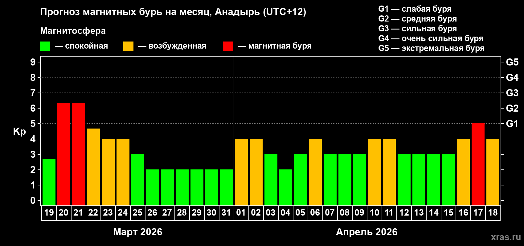 Прогноз максимального суточного геомагнитного индекса&nbsp;Kp на <b>1 месяц</b> (31 день) <b>с 19 марта по 18 апреля 2026 г</b>