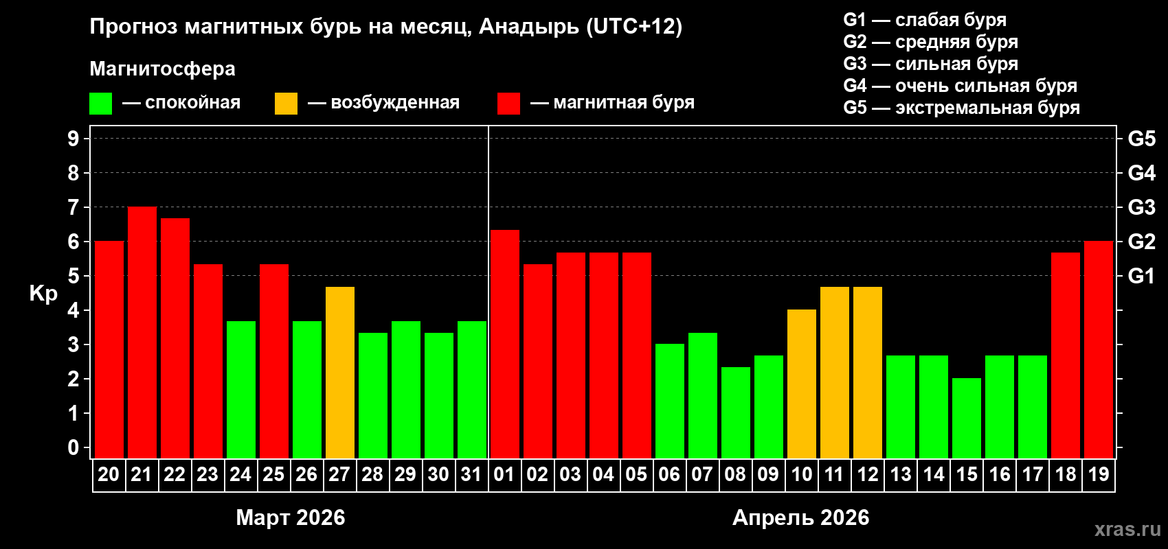 Прогноз максимального суточного геомагнитного индекса&nbsp;Kp на <b>1 месяц</b> (31 день) <b>с 20 марта по 19 апреля 2026 г</b>