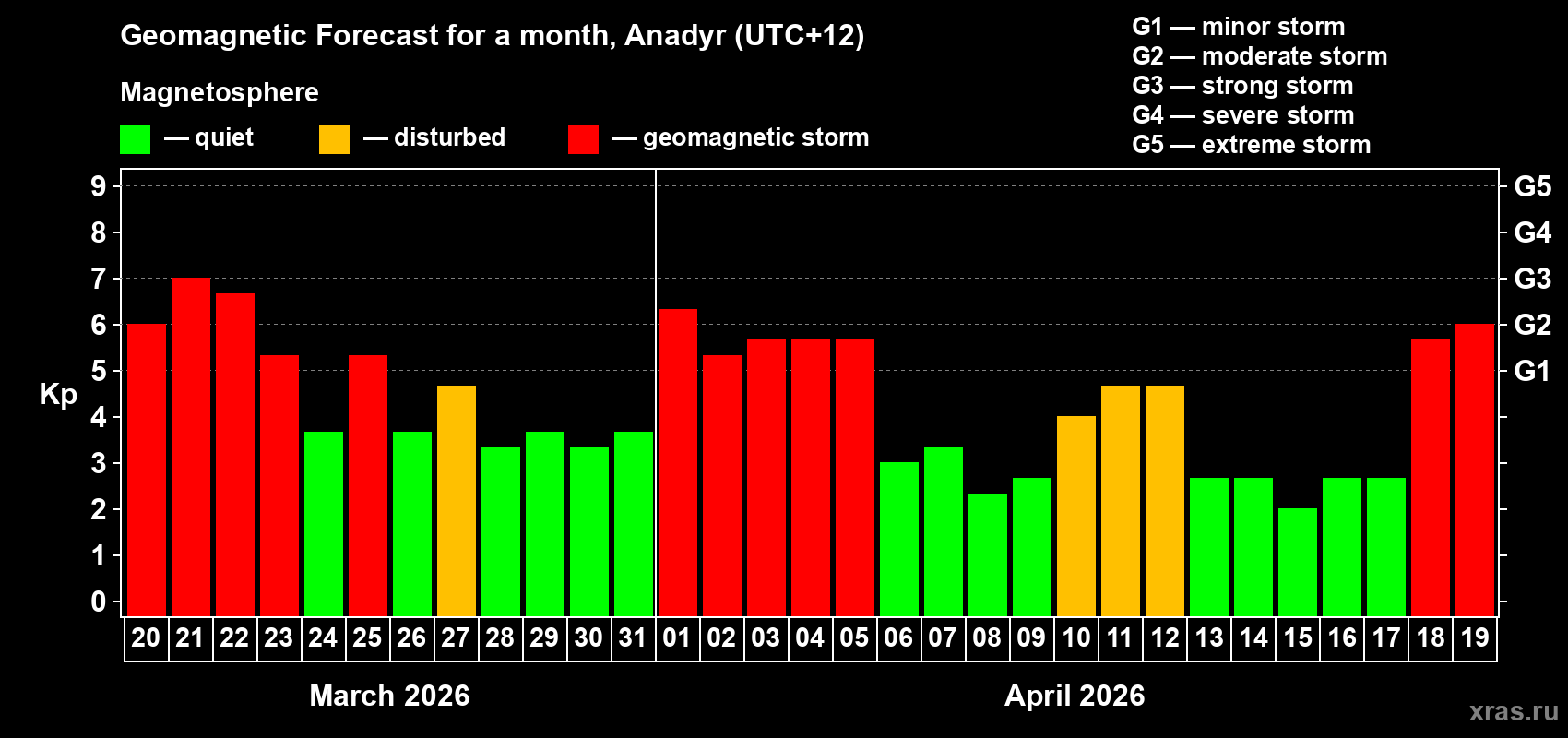 Forecast of the daily maximal value of geomagnetic index&nbsp;Kp for <b>1 month</b> (31 days) <b>from Mar 20, 2026 to Apr 19, 2026</b>