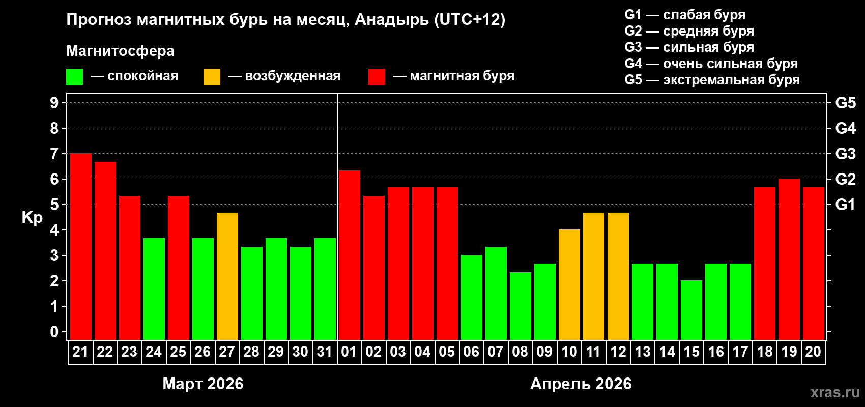 Прогноз максимального суточного геомагнитного индекса&nbsp;Kp на <b>1 месяц</b> (31 день) <b>с 21 марта по 20 апреля 2026 г</b>
