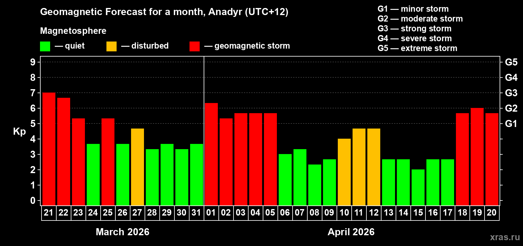 Forecast of the daily maximal value of geomagnetic index&nbsp;Kp for <b>1 month</b> (31 days) <b>from Mar 21, 2026 to Apr 20, 2026</b>