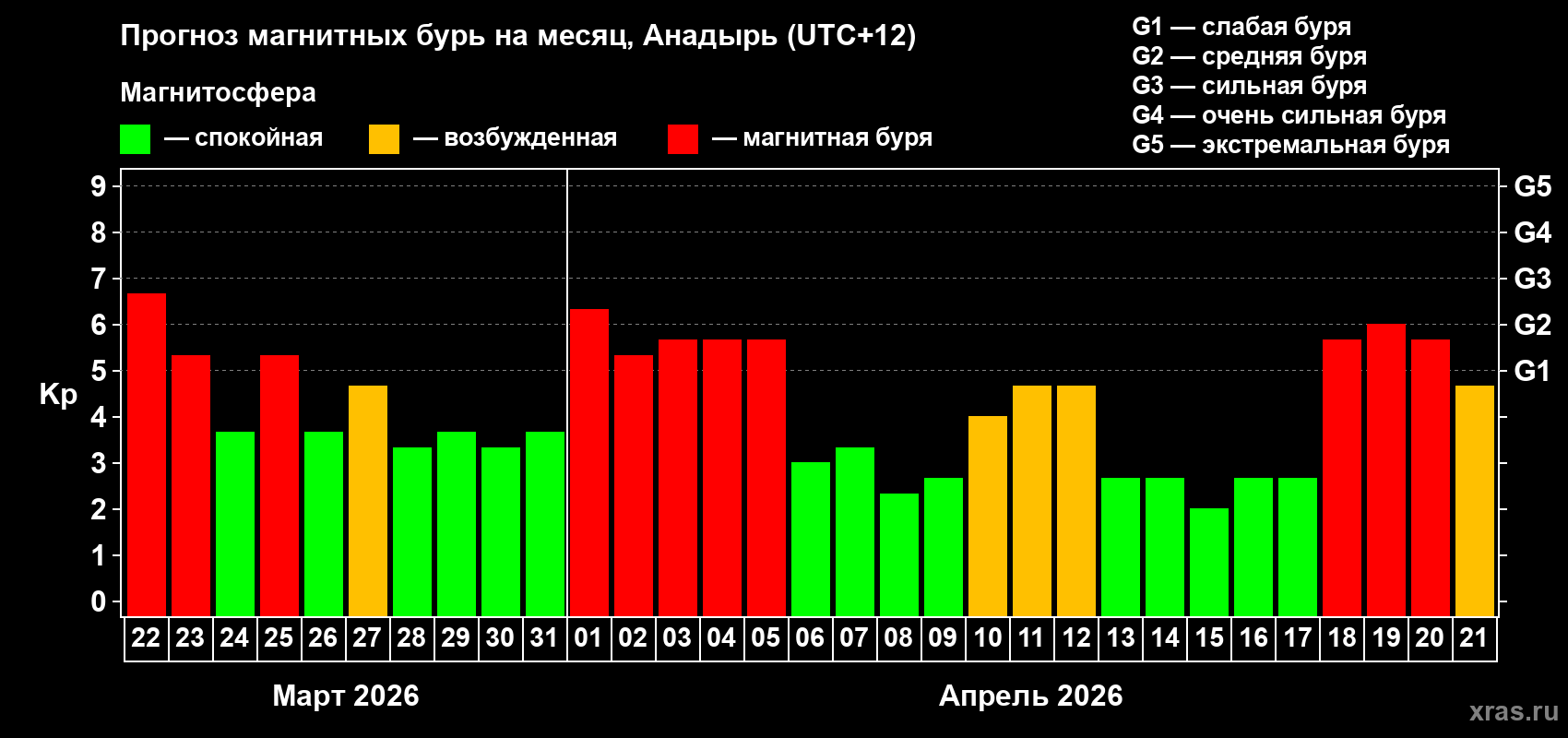 Прогноз максимального суточного геомагнитного индекса&nbsp;Kp на <b>1 месяц</b> (31 день) <b>с 22 марта по 21 апреля 2026 г</b>