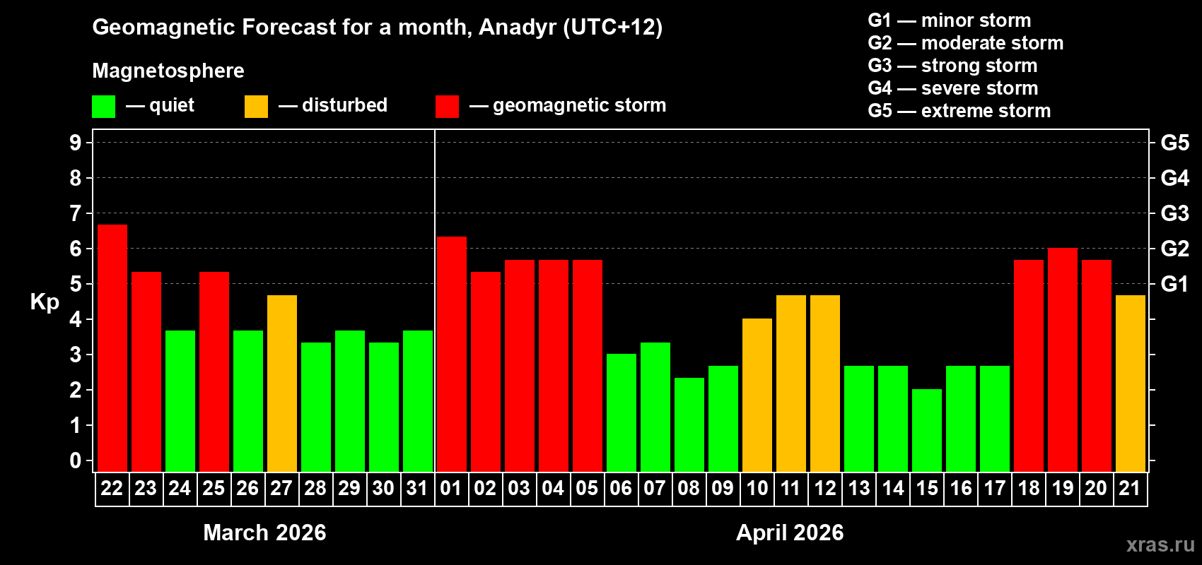 Forecast of the daily maximal value of geomagnetic index&nbsp;Kp for <b>1 month</b> (31 days) <b>from Mar 22, 2026 to Apr 21, 2026</b>