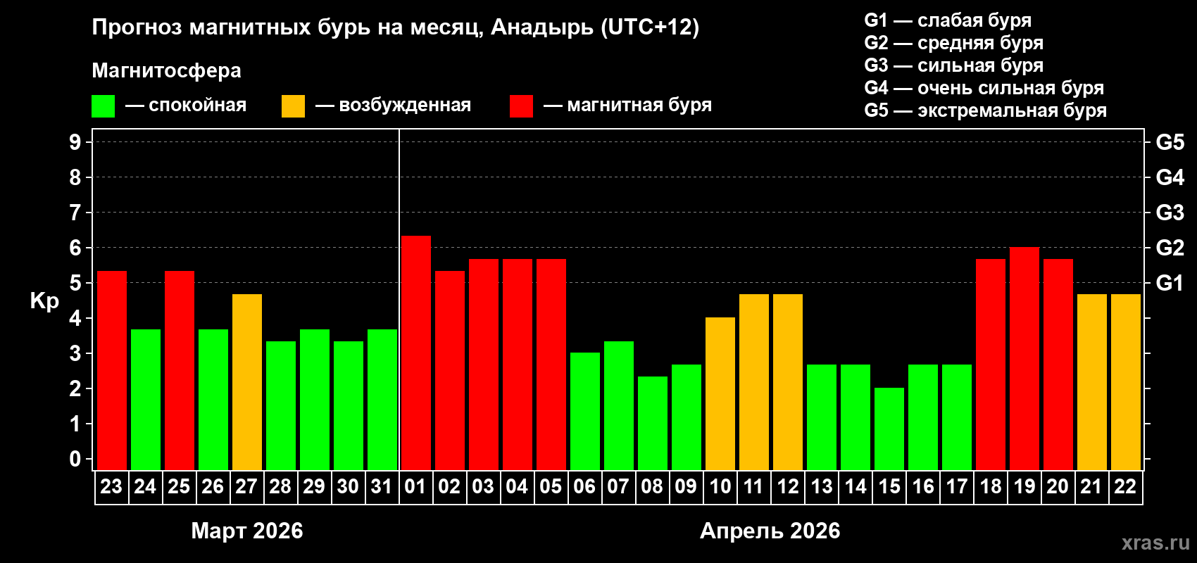 Прогноз максимального суточного геомагнитного индекса&nbsp;Kp на <b>1 месяц</b> (31 день) <b>с 23 марта по 22 апреля 2026 г</b>