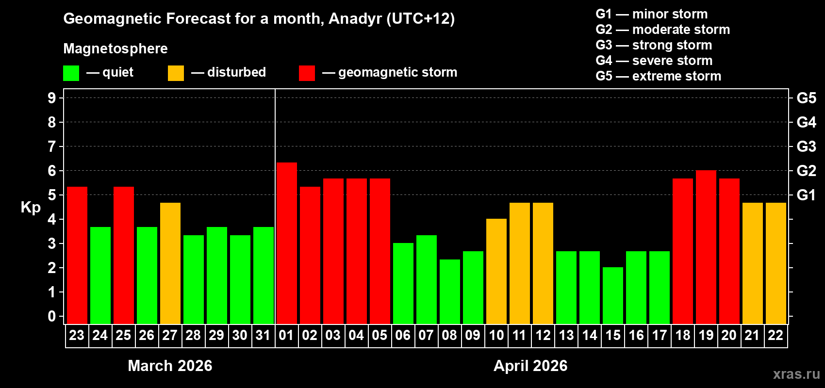 Forecast of the daily maximal value of geomagnetic index&nbsp;Kp for <b>1 month</b> (31 days) <b>from Mar 23, 2026 to Apr 22, 2026</b>