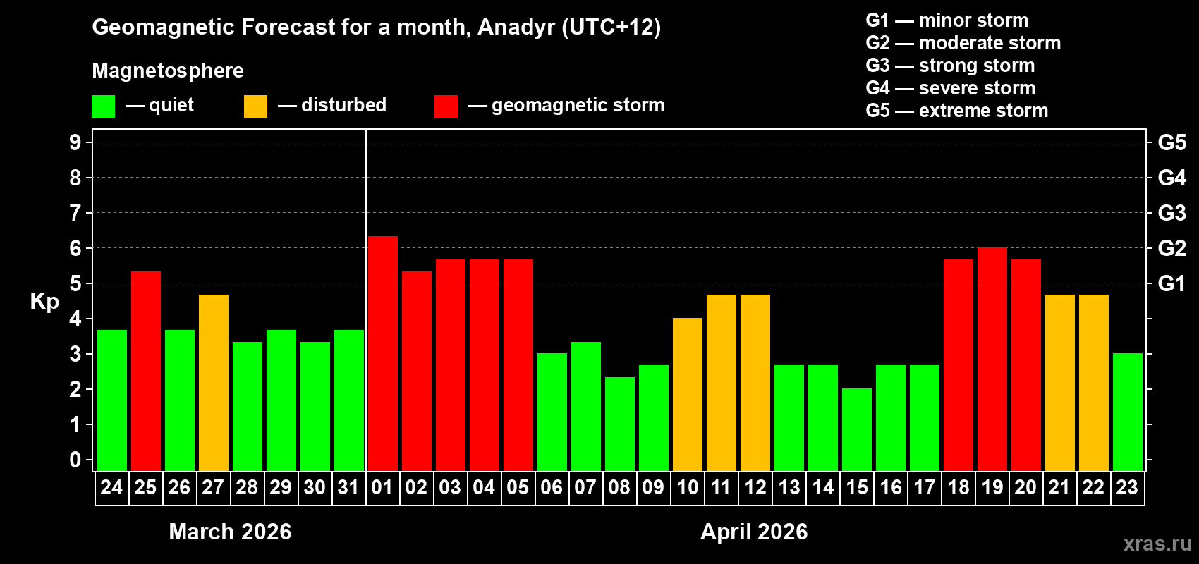 Forecast of the daily maximal value of geomagnetic index&nbsp;Kp for <b>1 month</b> (31 days) <b>from Mar 24, 2026 to Apr 23, 2026</b>