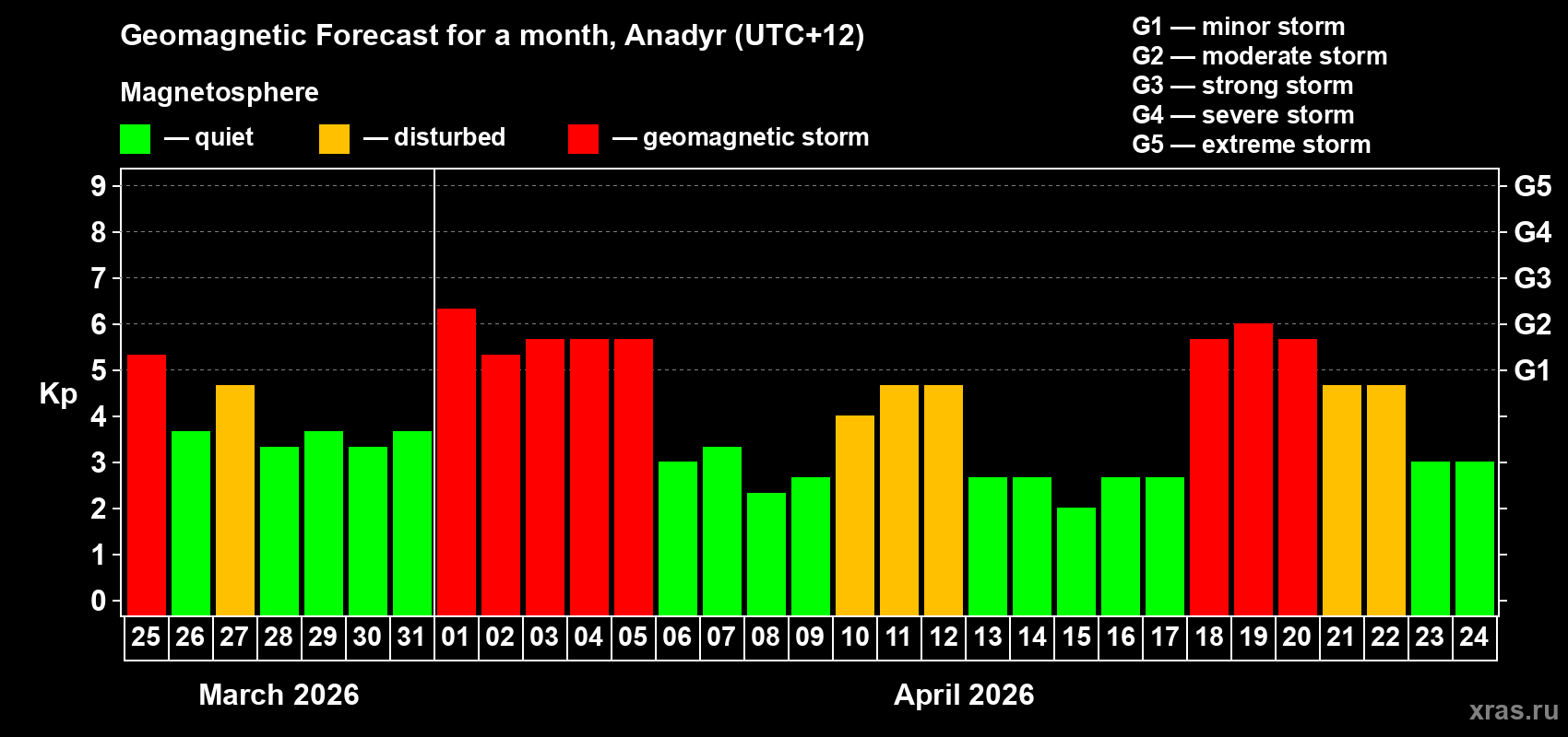 Forecast of the daily maximal value of geomagnetic index&nbsp;Kp for <b>1 month</b> (31 days) <b>from Mar 25, 2026 to Apr 24, 2026</b>