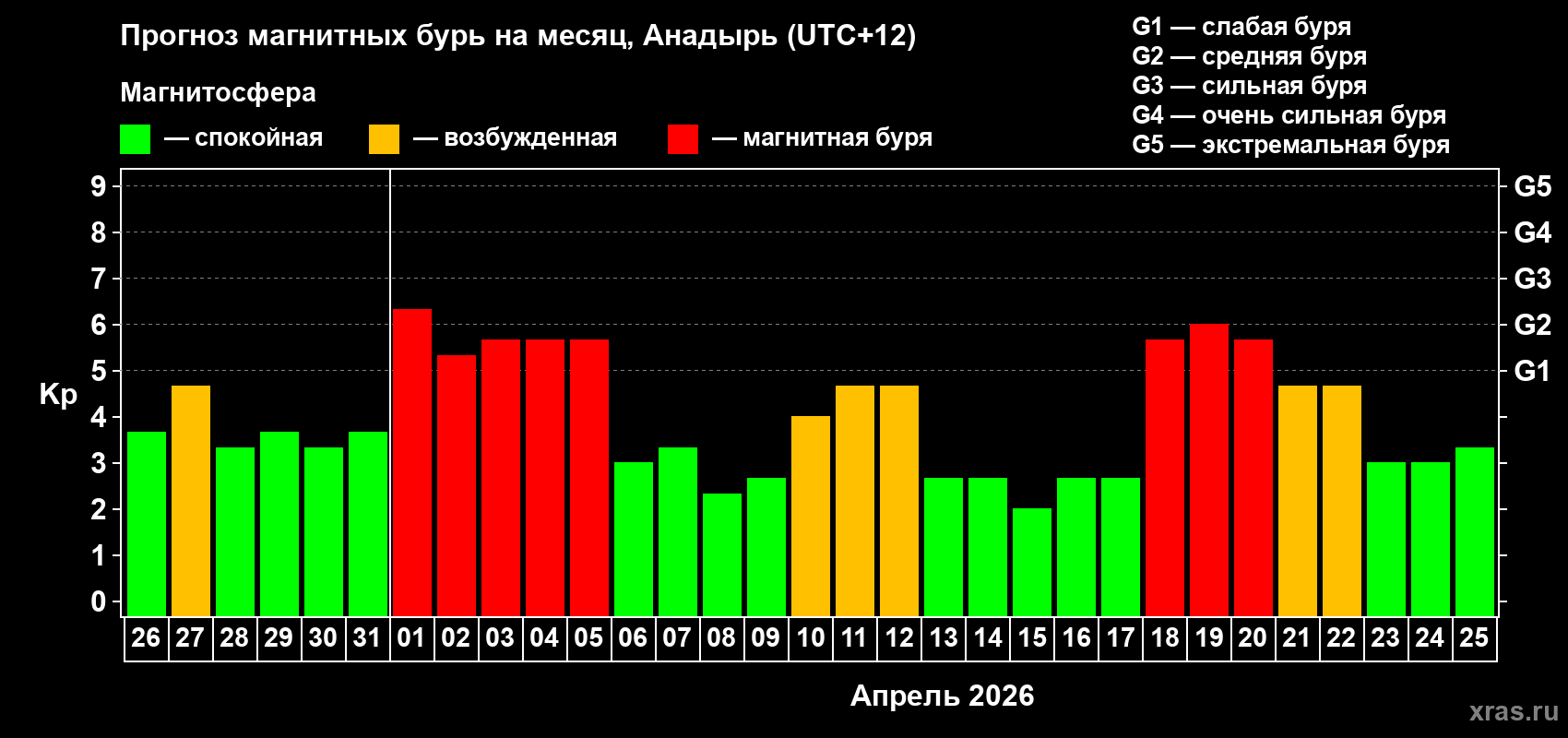 Прогноз максимального суточного геомагнитного индекса&nbsp;Kp на <b>1 месяц</b> (31 день) <b>с 26 марта по 25 апреля 2026 г</b>