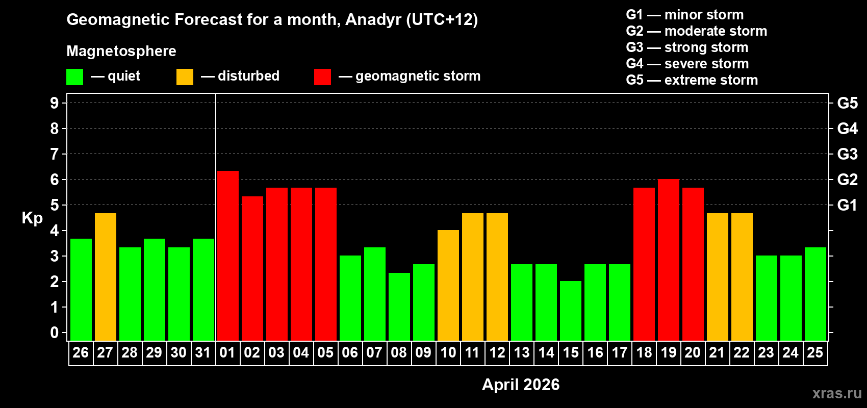 Forecast of the daily maximal value of geomagnetic index&nbsp;Kp for <b>1 month</b> (31 days) <b>from Mar 26, 2026 to Apr 25, 2026</b>
