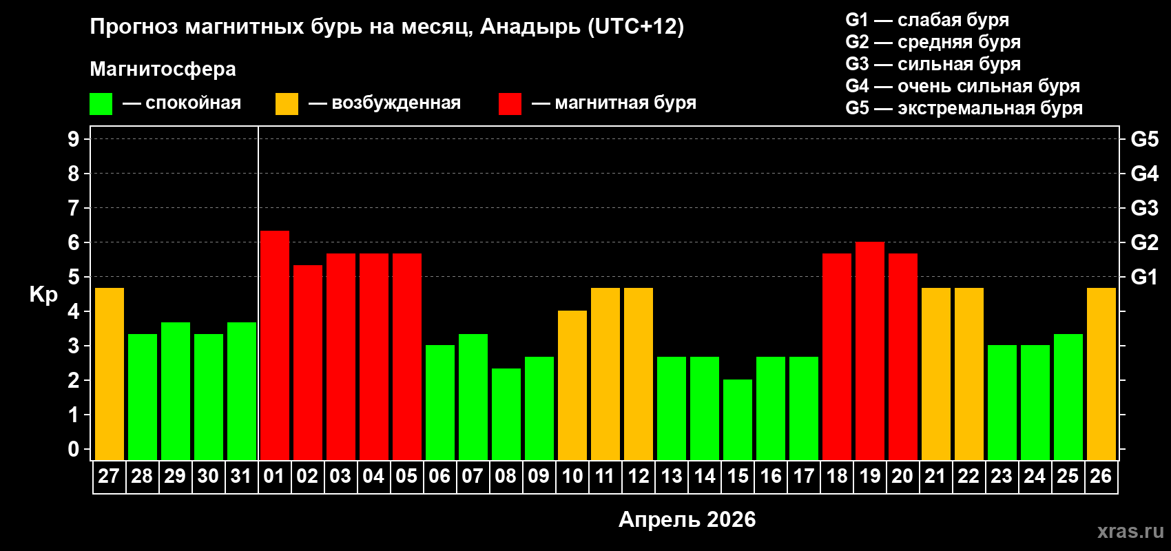 Прогноз максимального суточного геомагнитного индекса&nbsp;Kp на <b>1 месяц</b> (31 день) <b>с 27 марта по 26 апреля 2026 г</b>