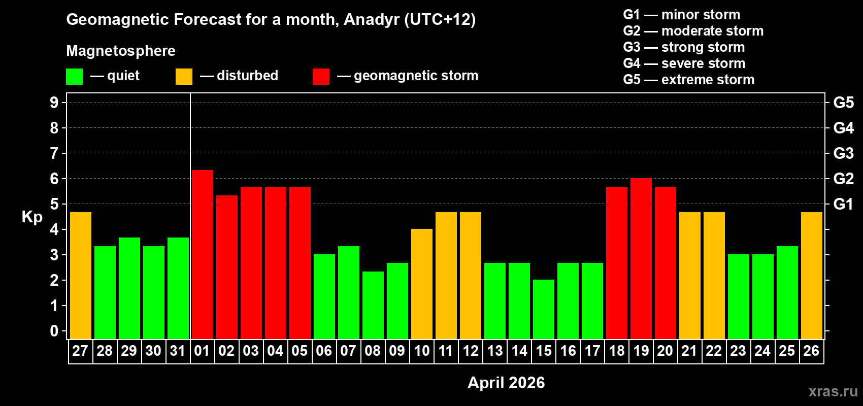 Forecast of the daily maximal value of geomagnetic index&nbsp;Kp for <b>1 month</b> (31 days) <b>from Mar 27, 2026 to Apr 26, 2026</b>