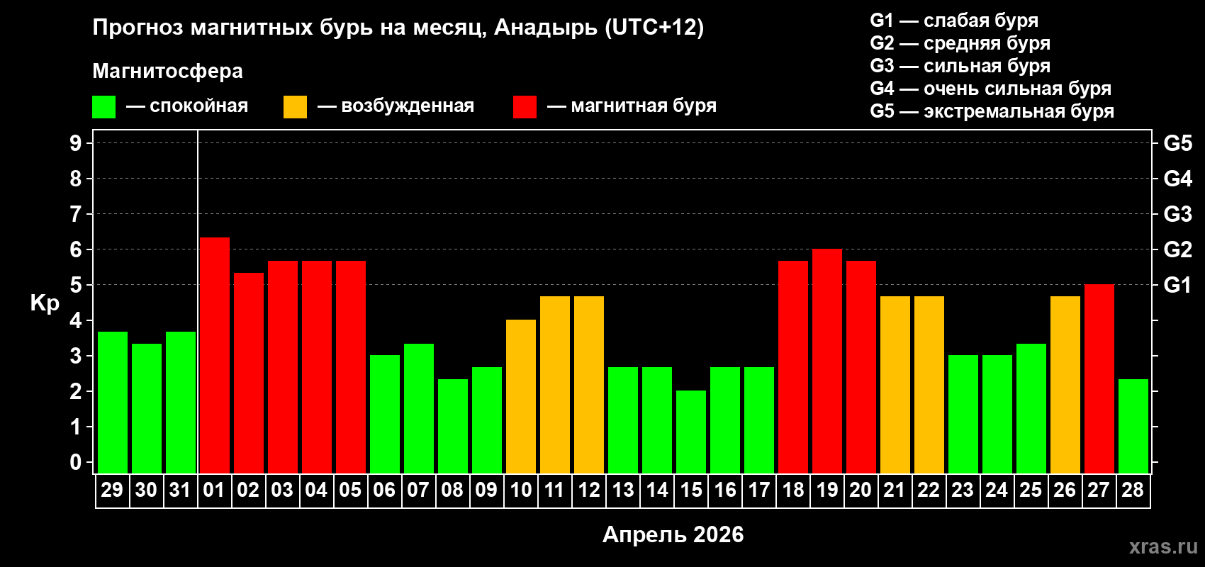 Прогноз максимального суточного геомагнитного индекса&nbsp;Kp на <b>1 месяц</b> (31 день) <b>с 29 марта по 28 апреля 2026 г</b>