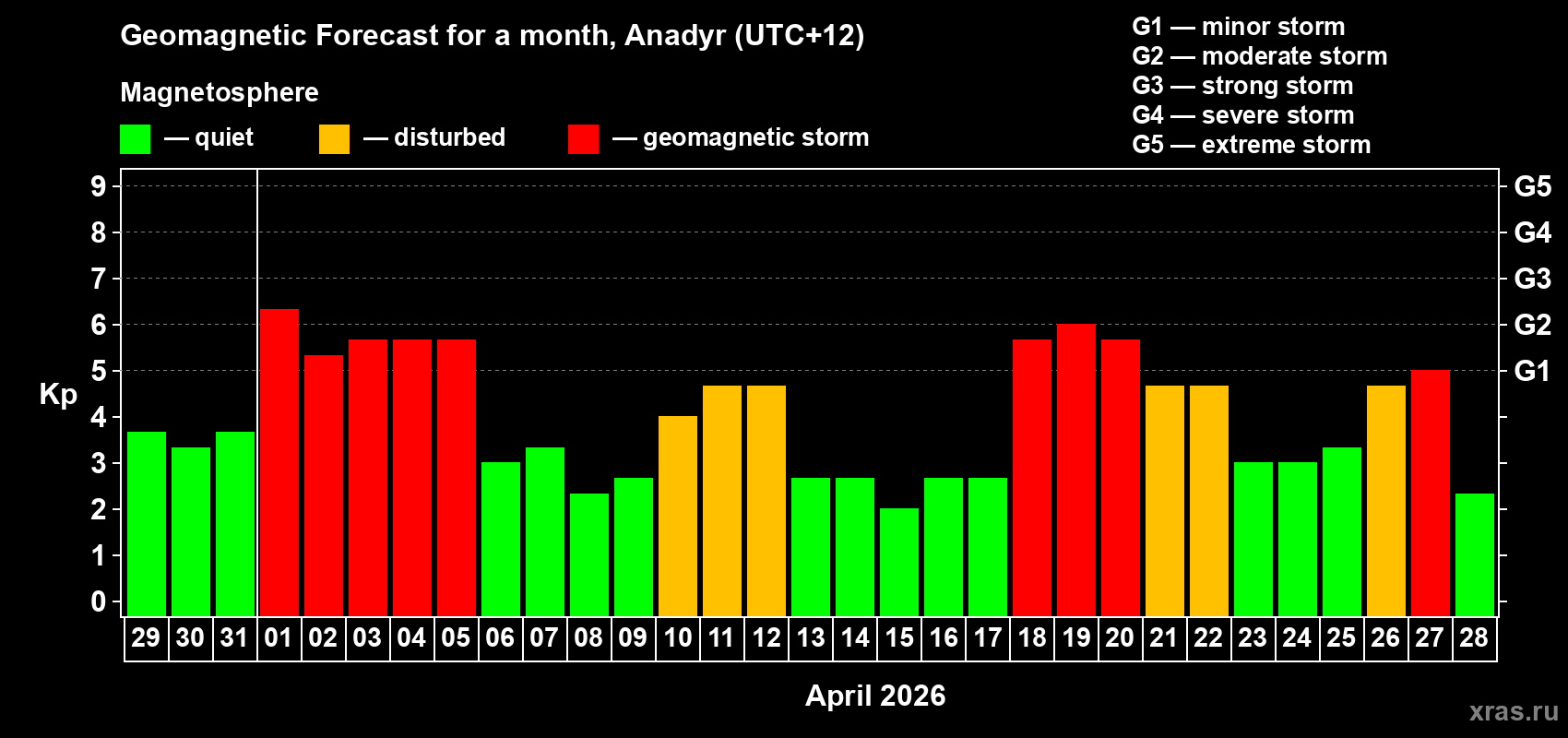 Forecast of the daily maximal value of geomagnetic index&nbsp;Kp for <b>1 month</b> (31 days) <b>from Mar 29, 2026 to Apr 28, 2026</b>