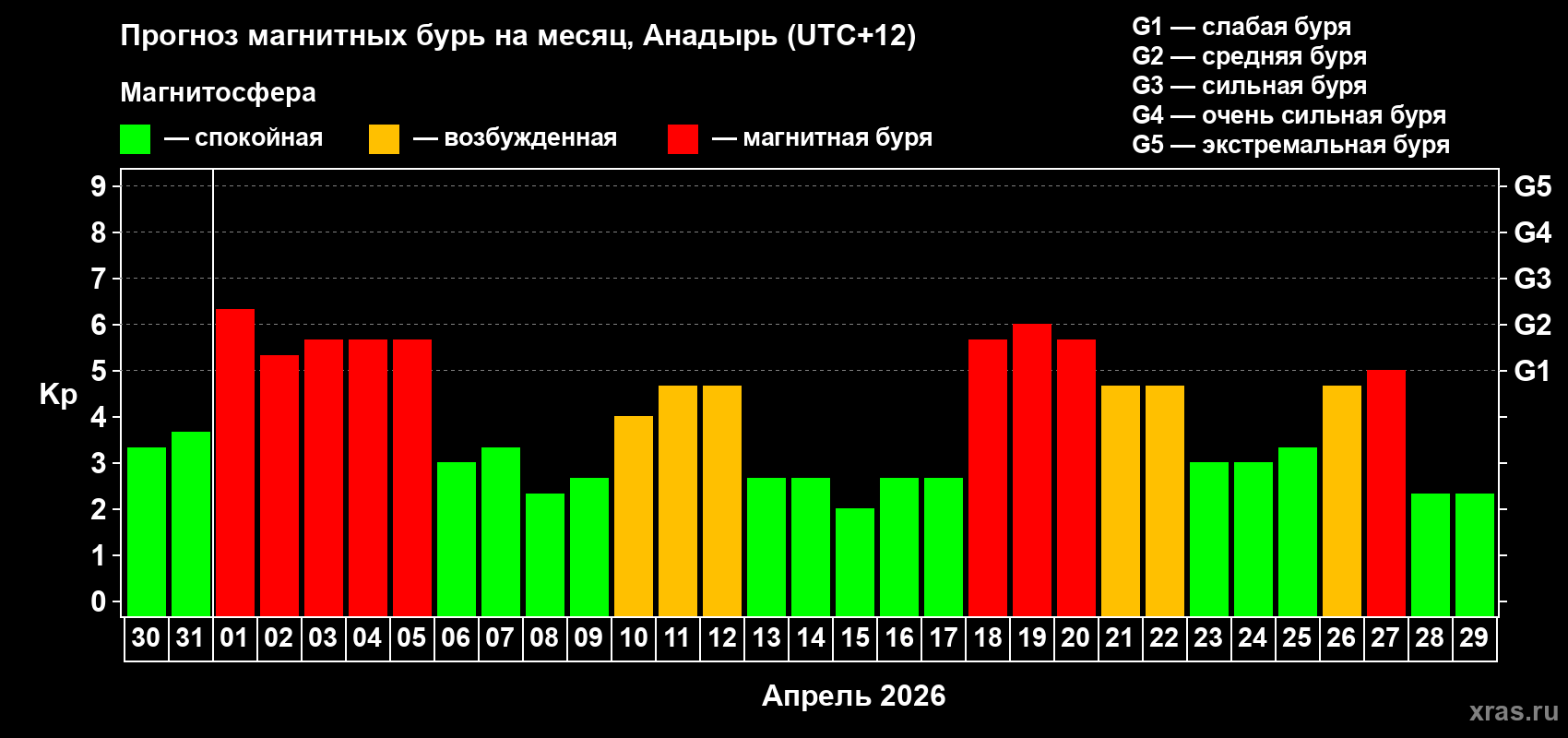 Прогноз максимального суточного геомагнитного индекса&nbsp;Kp на <b>1 месяц</b> (31 день) <b>с 30 марта по 29 апреля 2026 г</b>