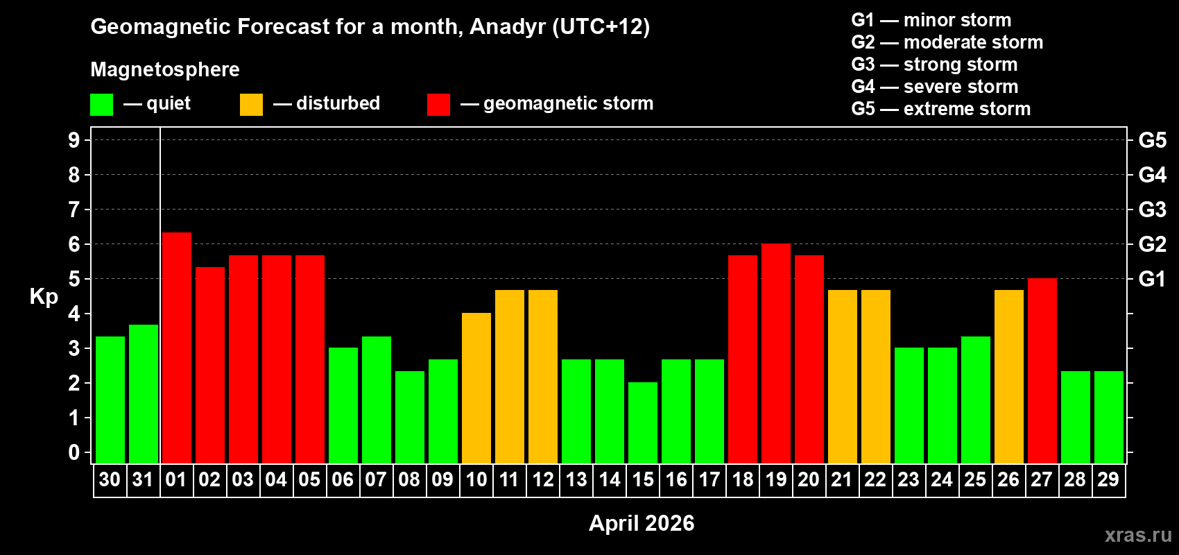 Forecast of the daily maximal value of geomagnetic index&nbsp;Kp for <b>1 month</b> (31 days) <b>from Mar 30, 2026 to Apr 29, 2026</b>
