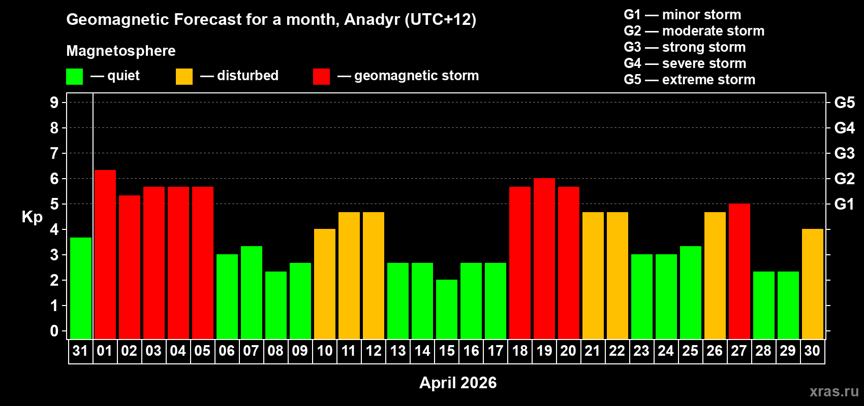 Forecast of the daily maximal value of geomagnetic index&nbsp;Kp for <b>1 month</b> (31 days) <b>from Mar 31, 2026 to Apr 30, 2026</b>