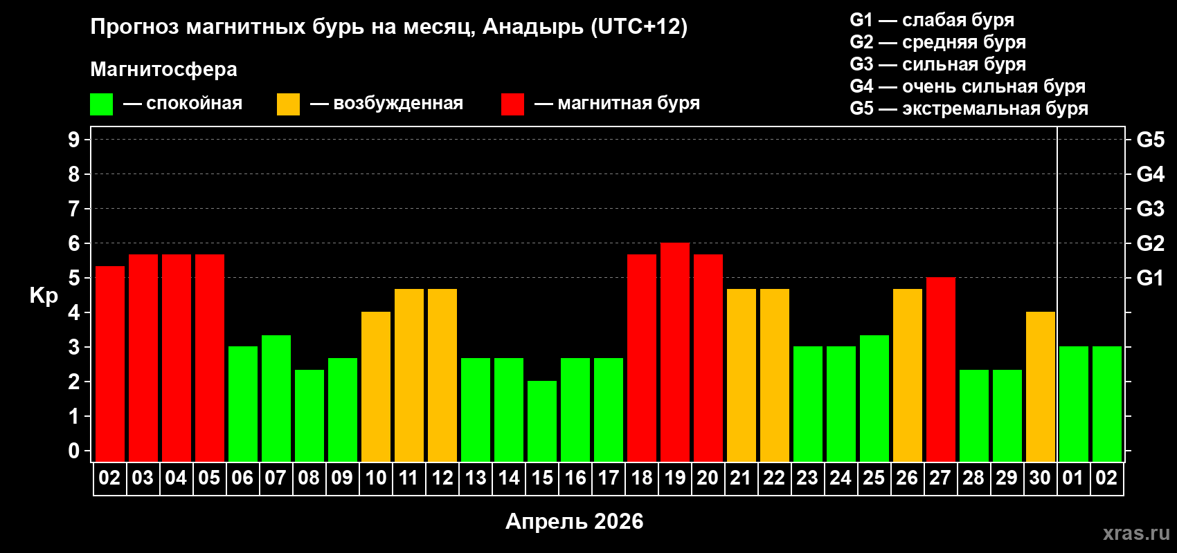 Прогноз максимального суточного геомагнитного индекса&nbsp;Kp на <b>1 месяц</b> (31 день) <b>с 02 апреля по 02 мая 2026 г</b>