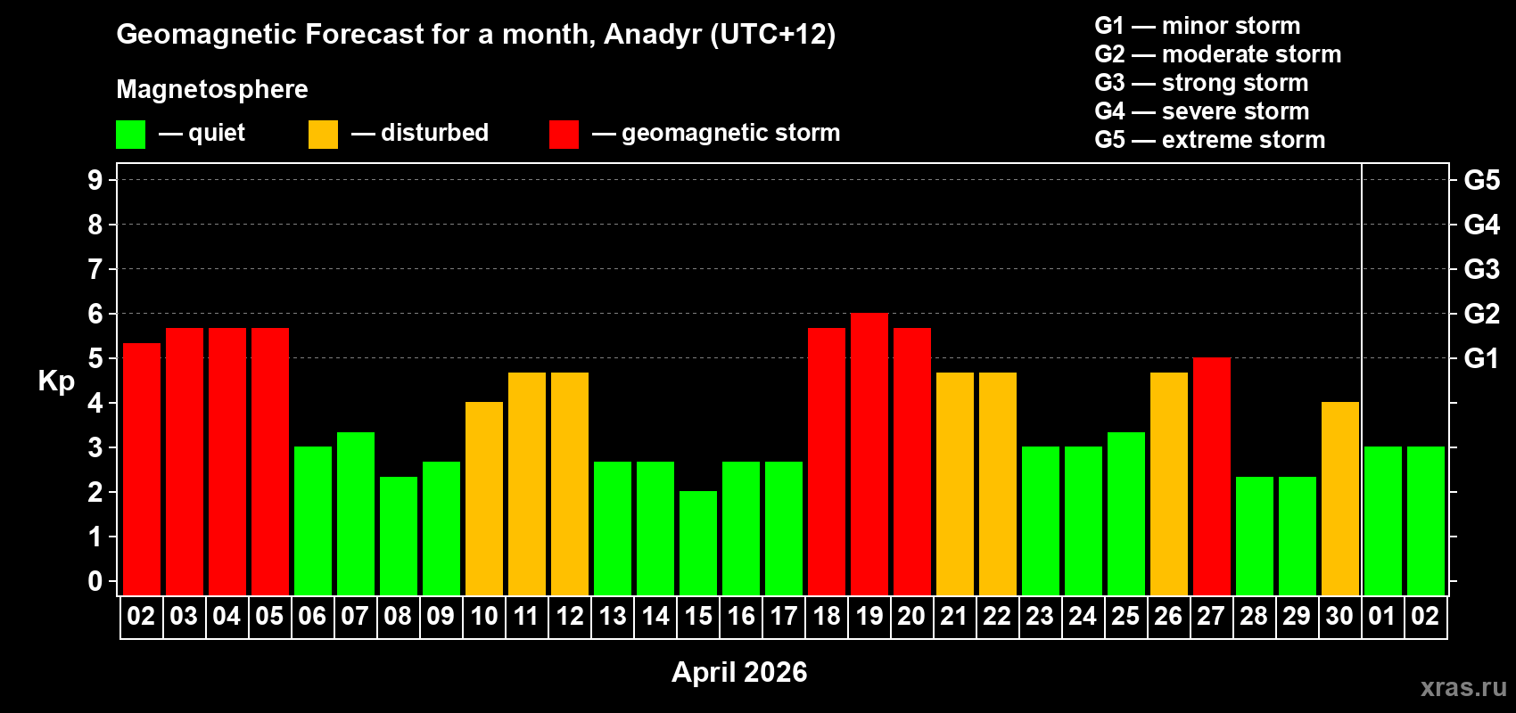 Forecast of the daily maximal value of geomagnetic index&nbsp;Kp for <b>1 month</b> (31 days) <b>from Apr 02, 2026 to May 02, 2026</b>