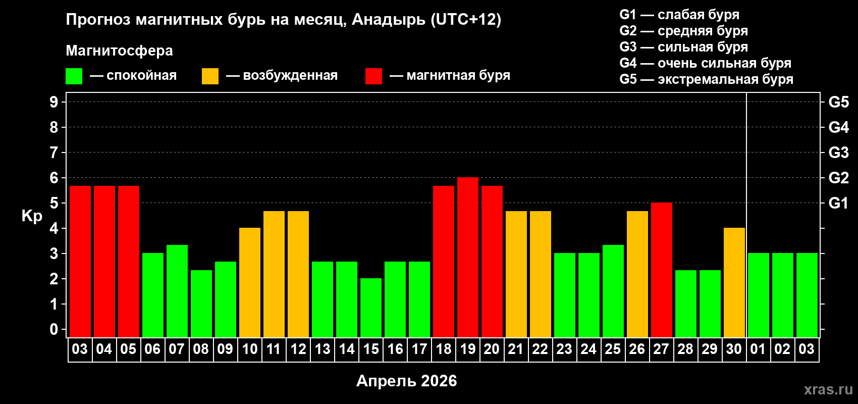 Прогноз максимального суточного геомагнитного индекса&nbsp;Kp на <b>1 месяц</b> (31 день) <b>с 03 апреля по 03 мая 2026 г</b>