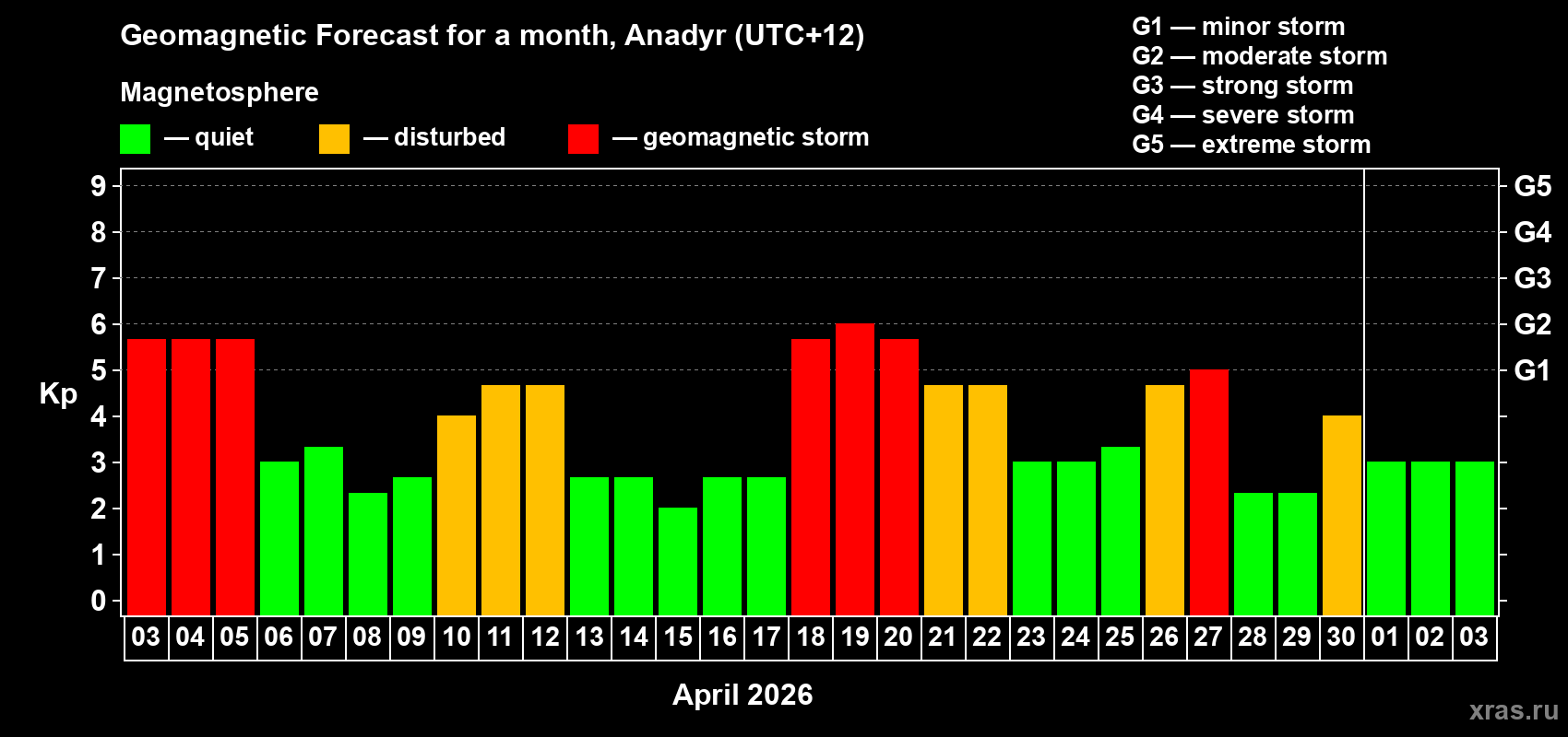Forecast of the daily maximal value of geomagnetic index&nbsp;Kp for <b>1 month</b> (31 days) <b>from Apr 03, 2026 to May 03, 2026</b>