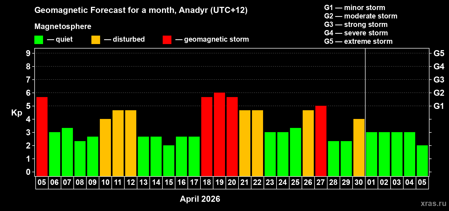 Forecast of the daily maximal value of geomagnetic index&nbsp;Kp for <b>1 month</b> (31 days) <b>from Apr 05, 2026 to May 05, 2026</b>