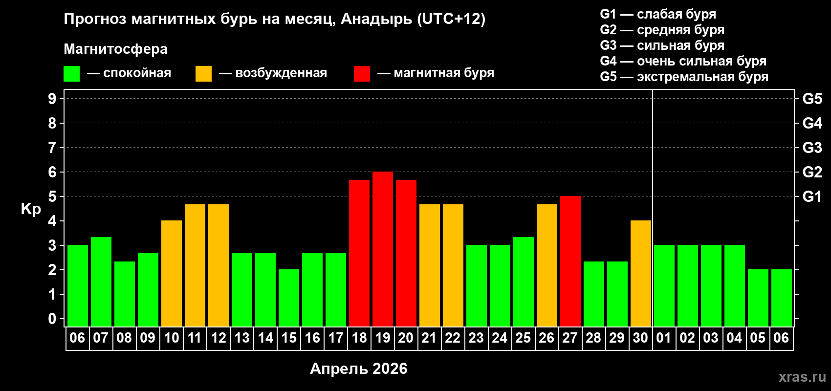 Прогноз максимального суточного геомагнитного индекса&nbsp;Kp на <b>1 месяц</b> (31 день) <b>с 06 апреля по 06 мая 2026 г</b>