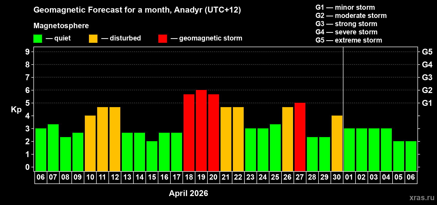 Forecast of the daily maximal value of geomagnetic index&nbsp;Kp for <b>1 month</b> (31 days) <b>from Apr 06, 2026 to May 06, 2026</b>