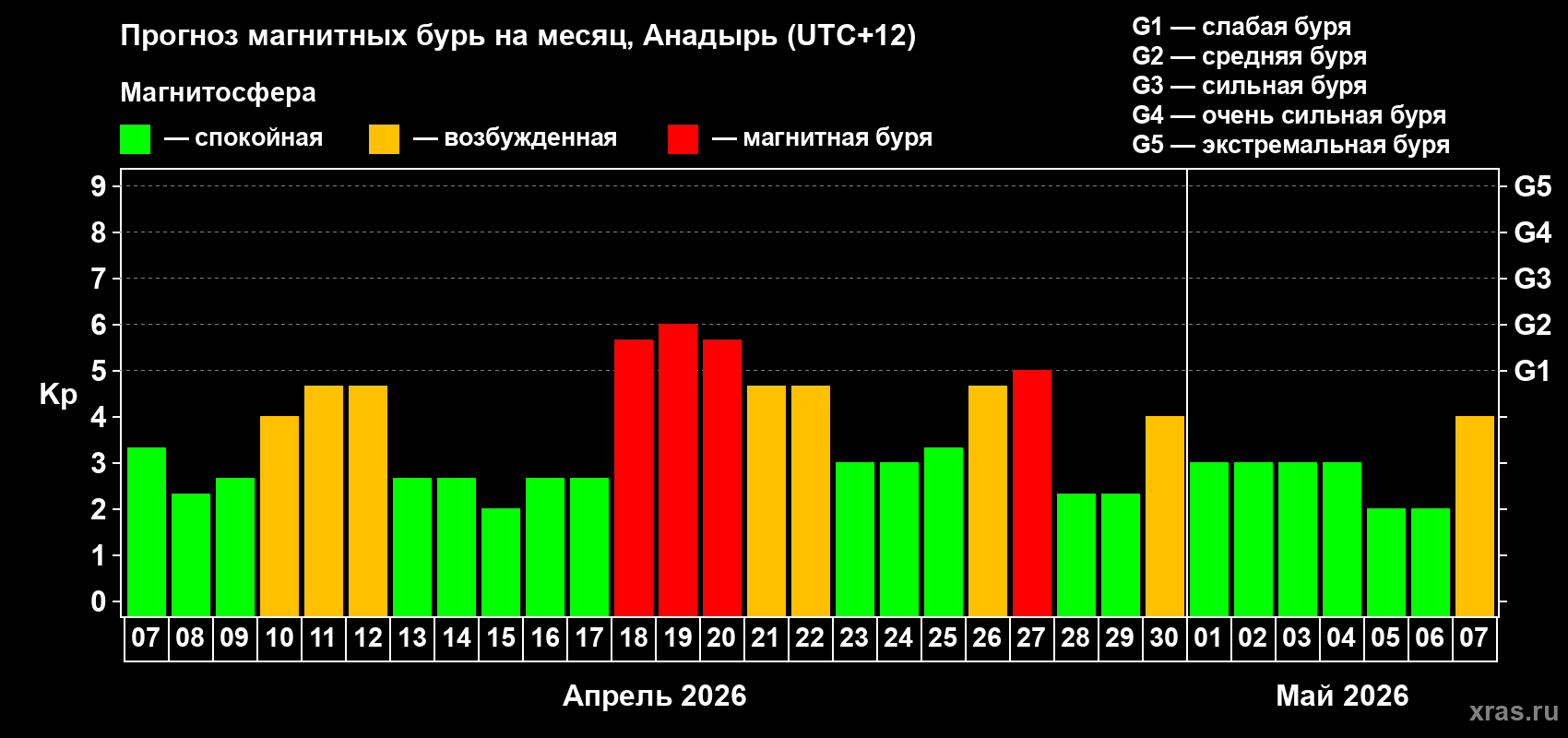 Прогноз максимального суточного геомагнитного индекса&nbsp;Kp на <b>1 месяц</b> (31 день) <b>с 07 апреля по 07 мая 2026 г</b>