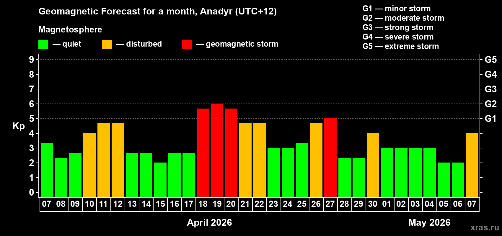 Forecast of the daily maximal value of geomagnetic index&nbsp;Kp for <b>1 month</b> (31 days) <b>from Apr 07, 2026 to May 07, 2026</b>