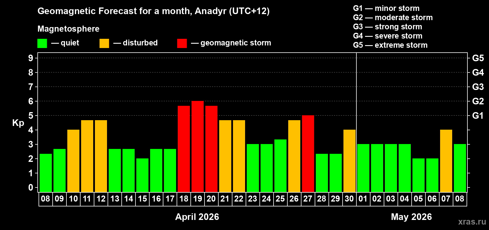 Forecast of the daily maximal value of geomagnetic index&nbsp;Kp for <b>1 month</b> (31 days) <b>from Apr 08, 2026 to May 08, 2026</b>