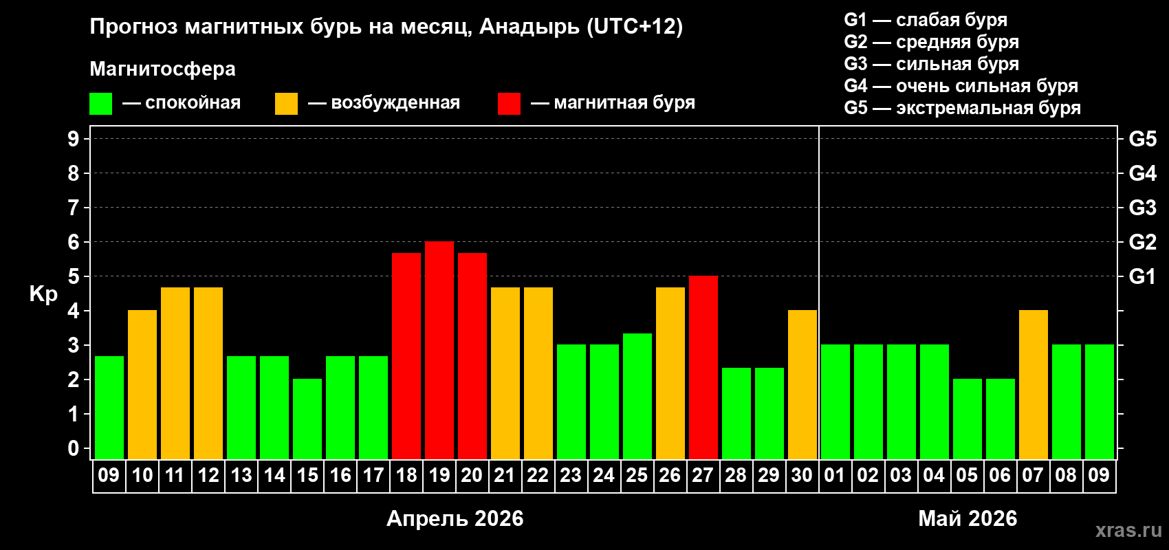 Прогноз максимального суточного геомагнитного индекса&nbsp;Kp на <b>1 месяц</b> (31 день) <b>с 09 апреля по 09 мая 2026 г</b>
