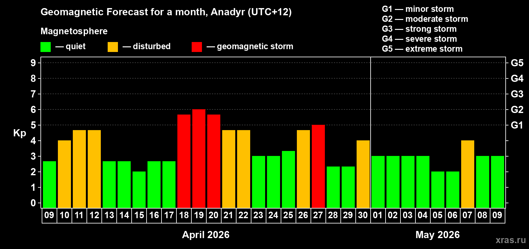 Forecast of the daily maximal value of geomagnetic index&nbsp;Kp for <b>1 month</b> (31 days) <b>from Apr 09, 2026 to May 09, 2026</b>
