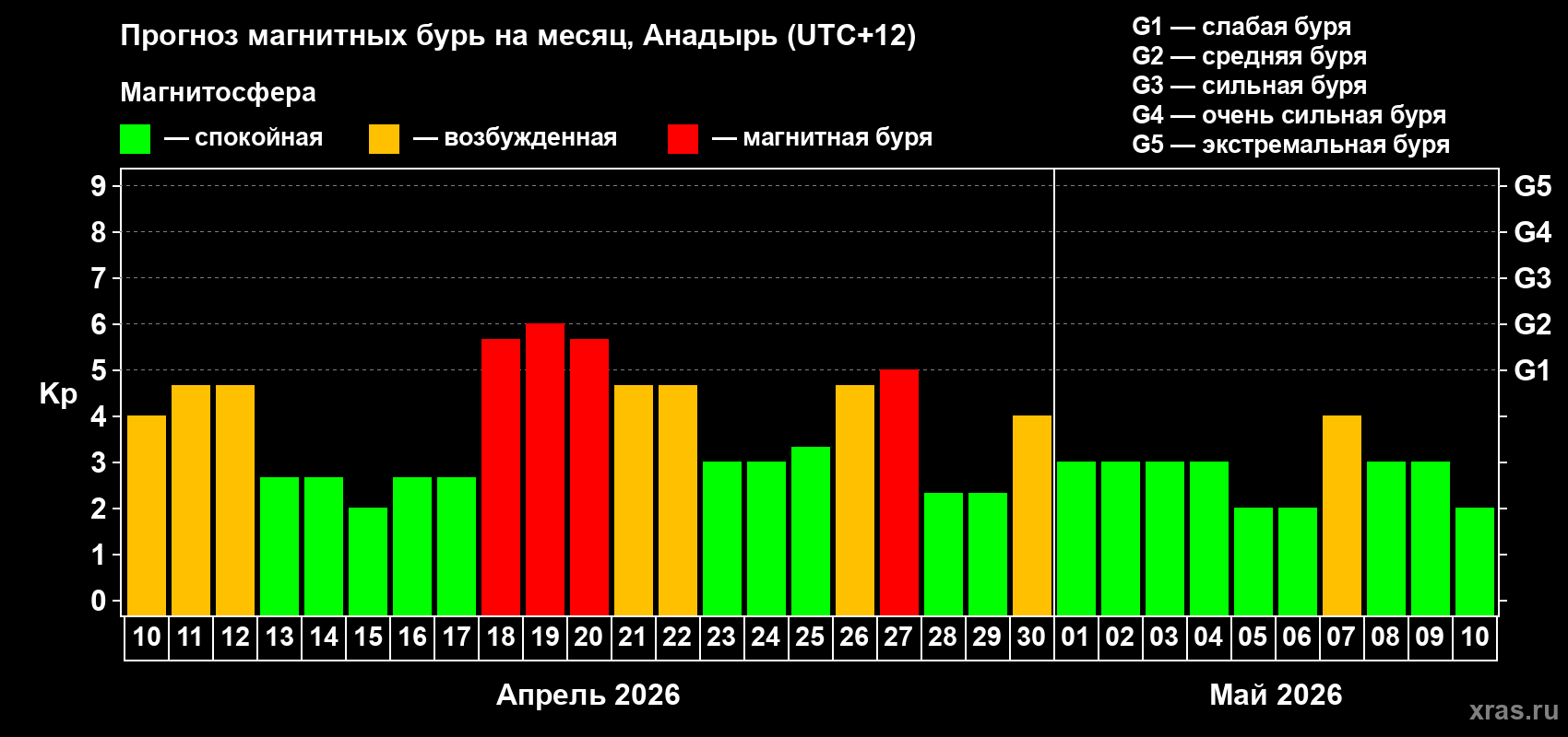 Прогноз максимального суточного геомагнитного индекса&nbsp;Kp на <b>1 месяц</b> (31 день) <b>с 10 апреля по 10 мая 2026 г</b>