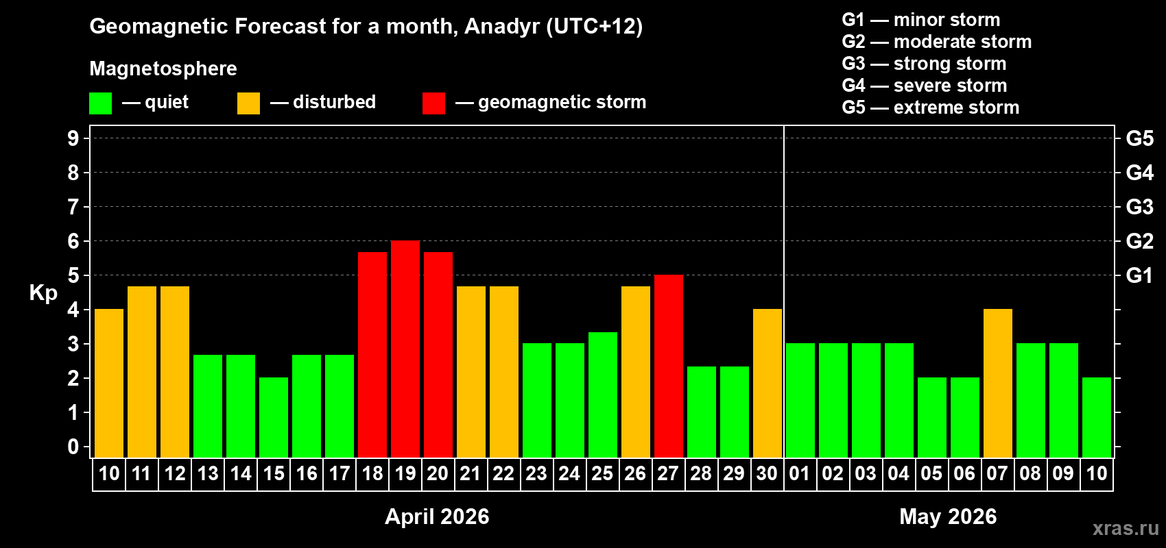Forecast of the daily maximal value of geomagnetic index&nbsp;Kp for <b>1 month</b> (31 days) <b>from Apr 10, 2026 to May 10, 2026</b>