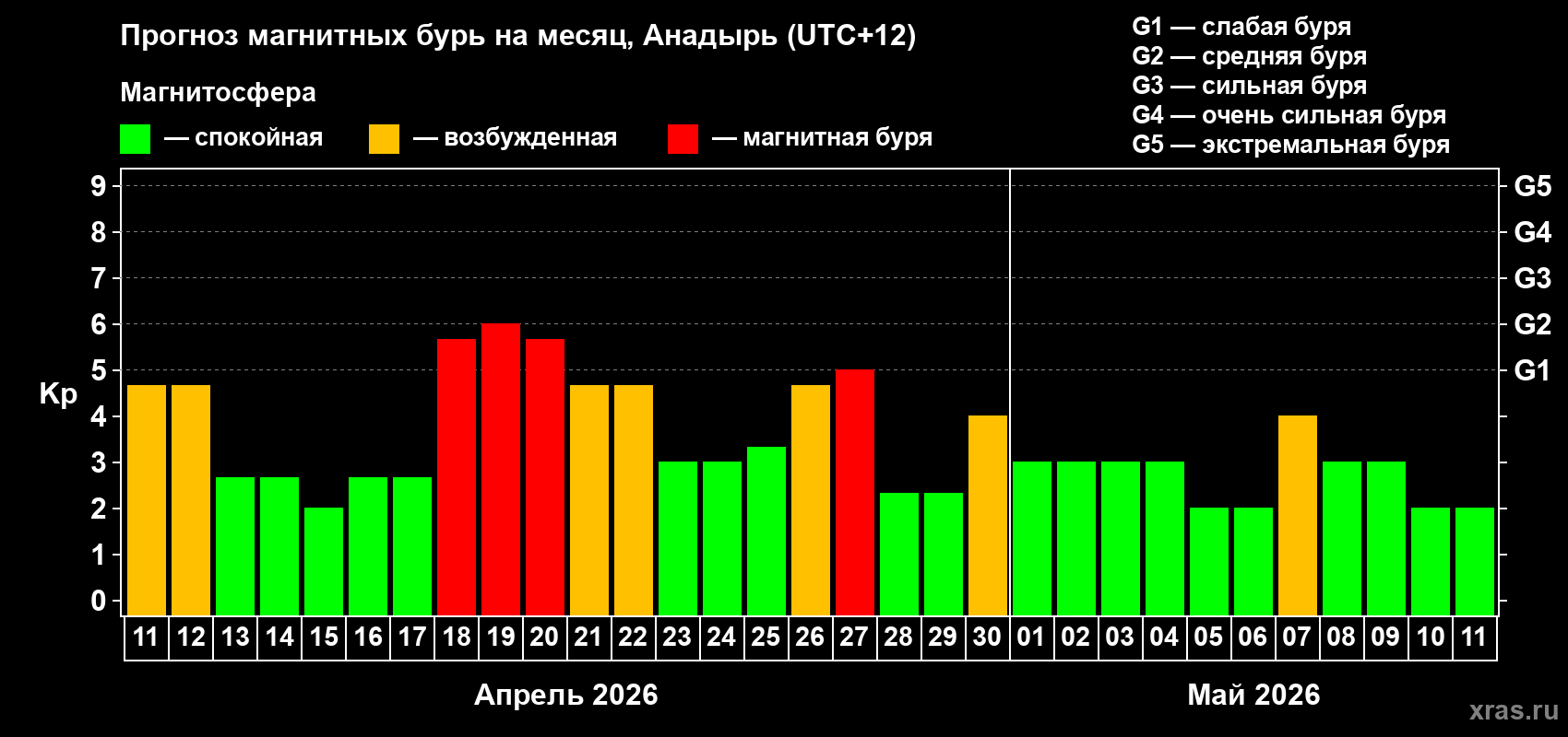 Прогноз максимального суточного геомагнитного индекса&nbsp;Kp на <b>1 месяц</b> (31 день) <b>с 11 апреля по 11 мая 2026 г</b>